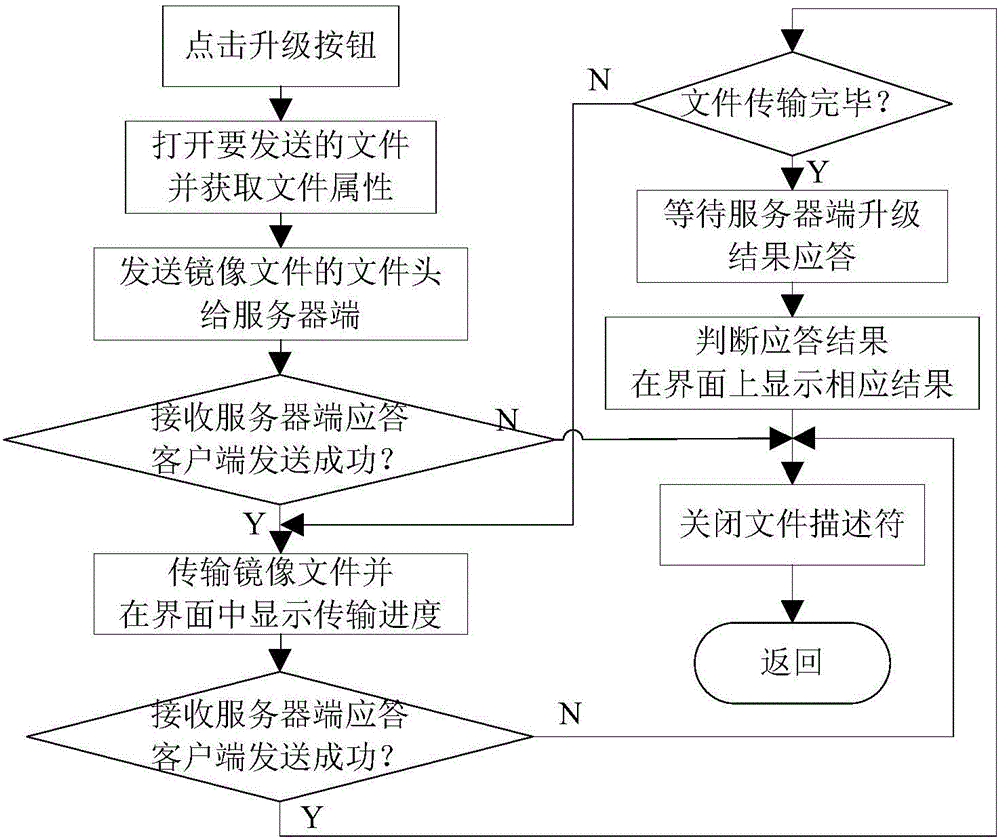 Embedded wireless sensor network gateway