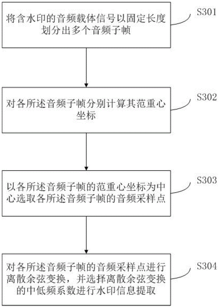 Blind audio watermark embedding and watermark extraction processing method