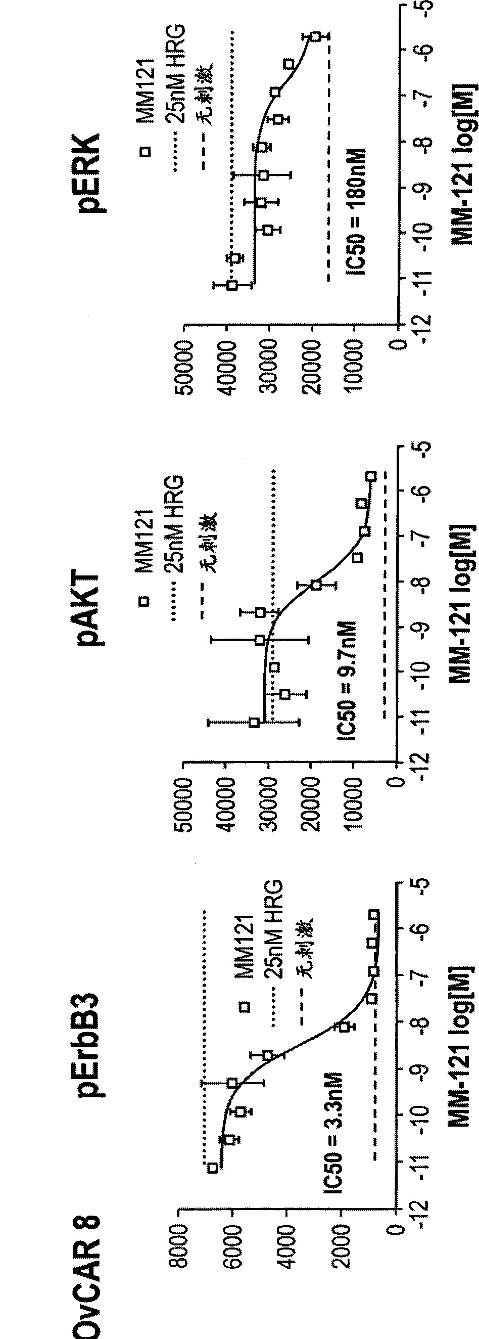 Overcoming resistance to ERBB pathway inhibitors