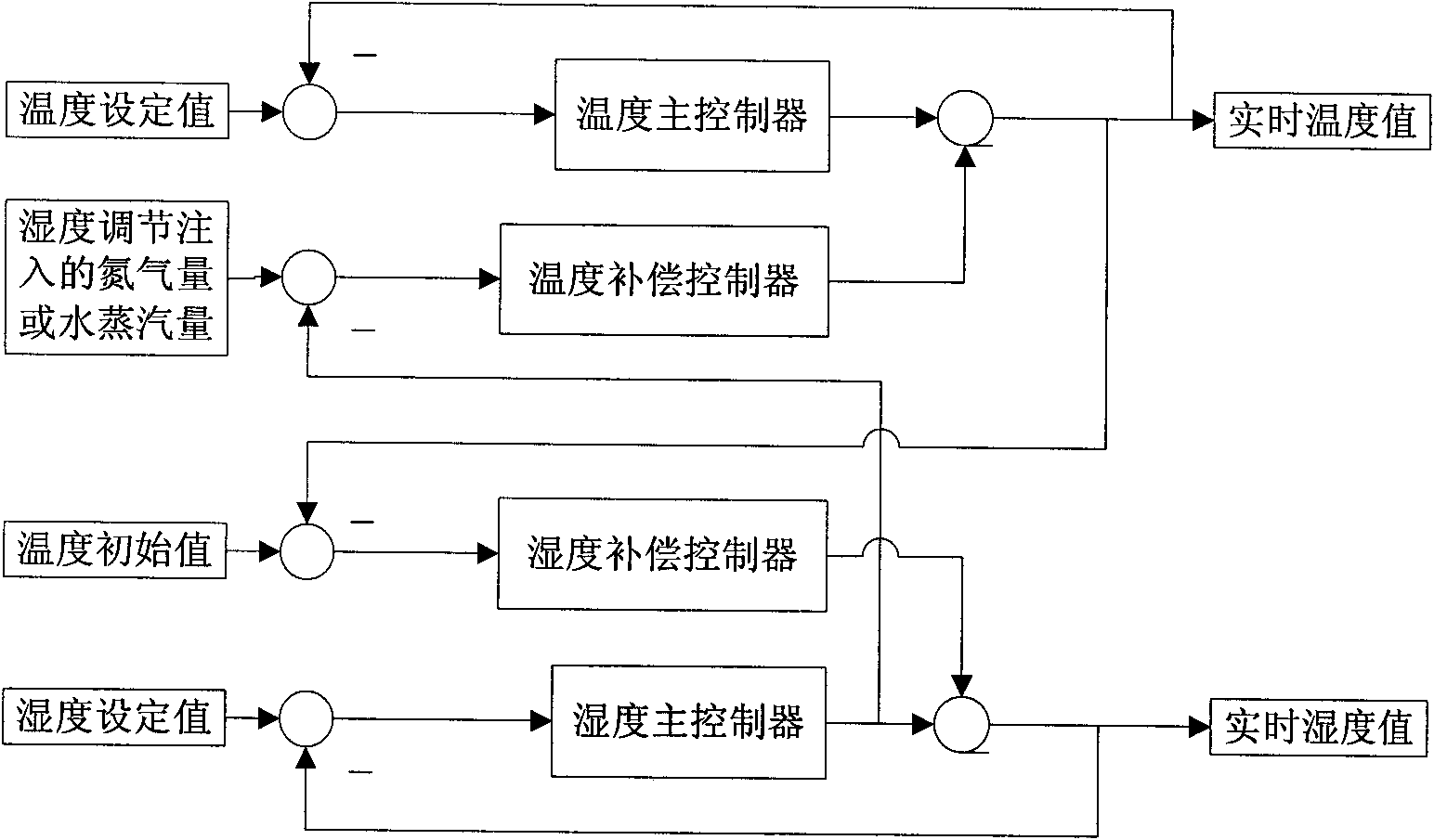 High-temperature variability temperature and humidity environmental test control method and device