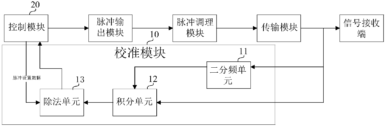 Pulse calibration system and method in train control system