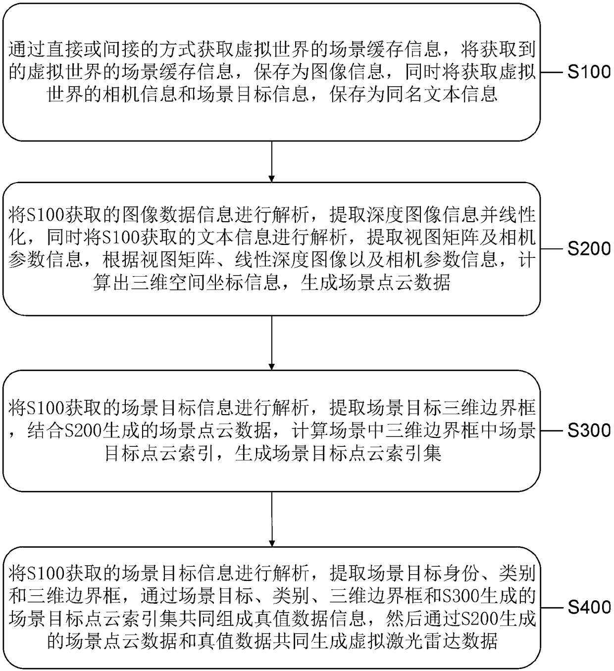 A virtual lidar data generation method based on a virtual world