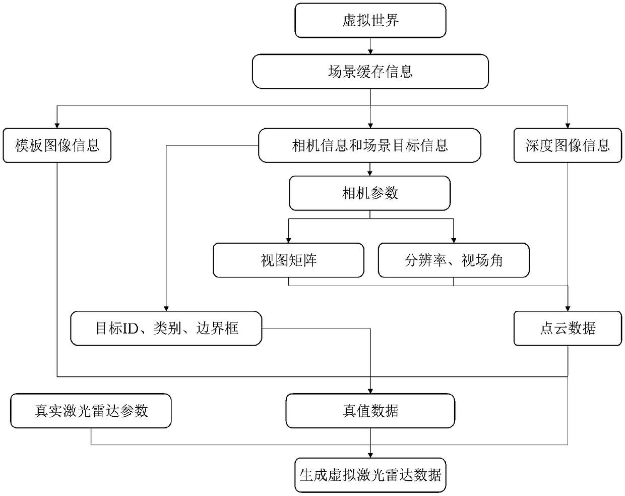 A virtual lidar data generation method based on a virtual world