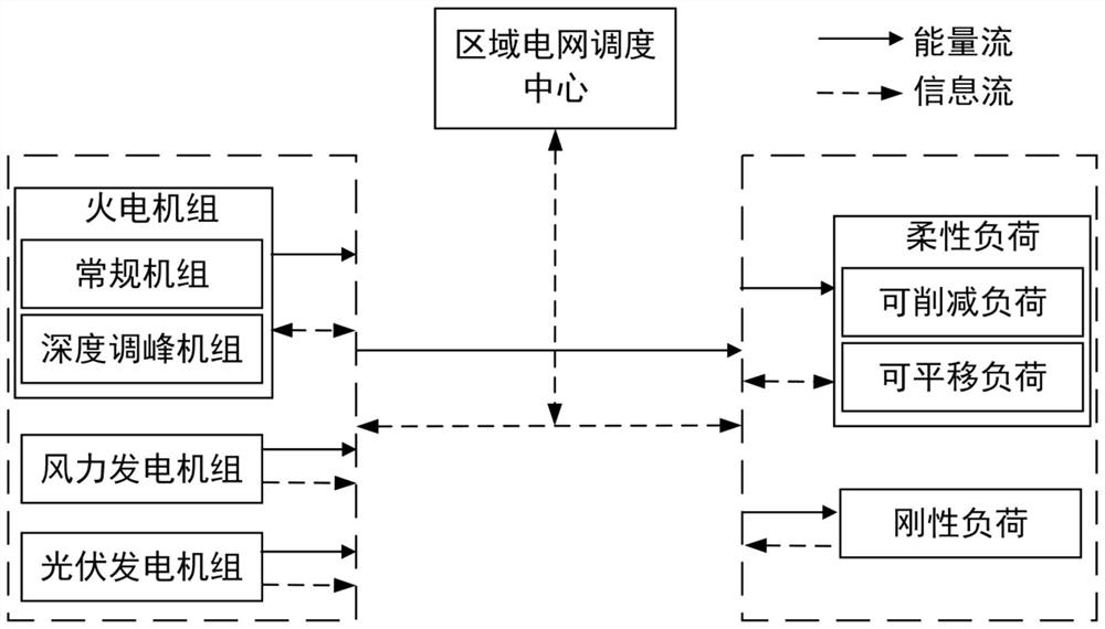 Regional power grid dispatching method based on robust optimization in elastic environment