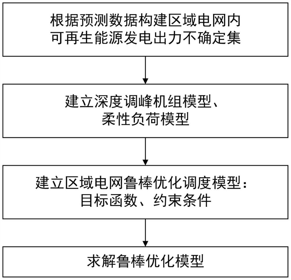 Regional power grid dispatching method based on robust optimization in elastic environment