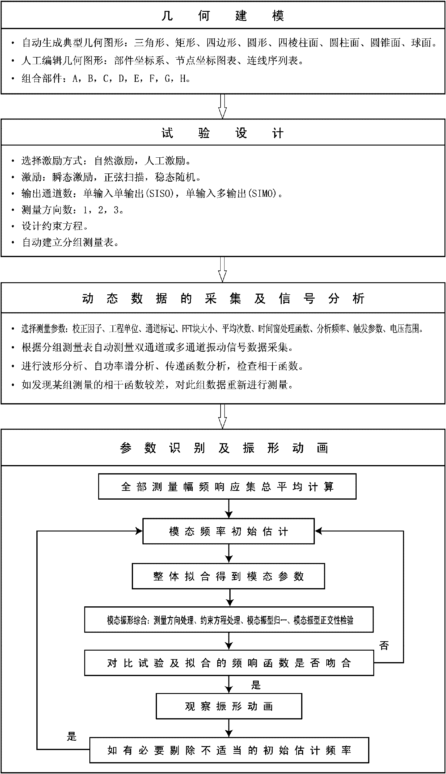 Test system and method for mode and vibration of self-supporting tower and large-span power transmission tower