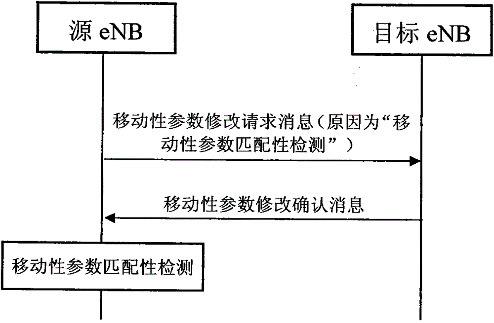 A mobility parameter matching detection method and system