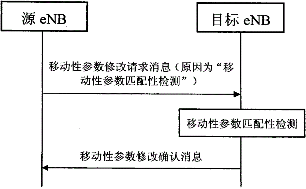 A mobility parameter matching detection method and system