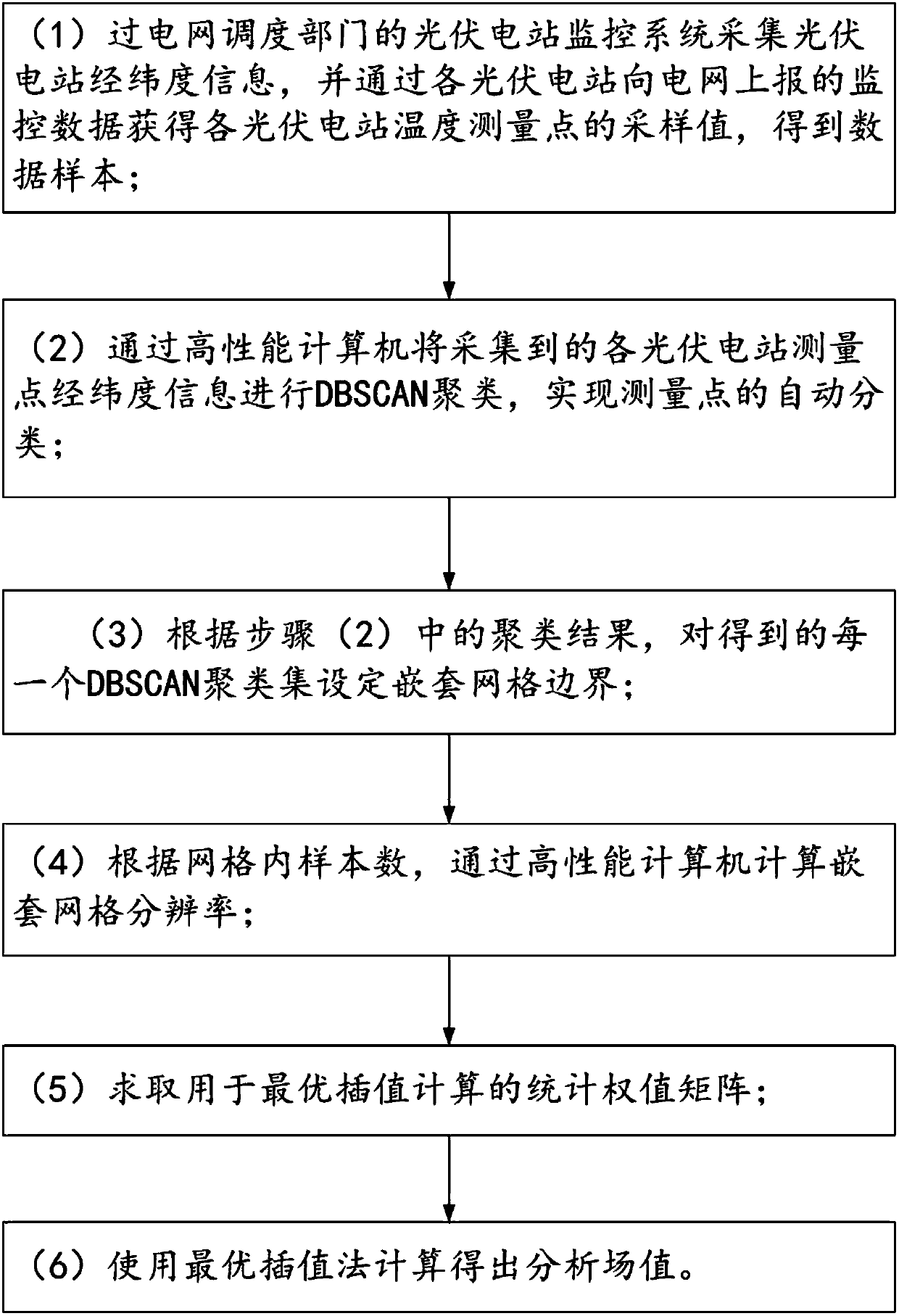 Assimilation method for multi-scale data of ground surface temperature field on basis of photovoltaic power stations