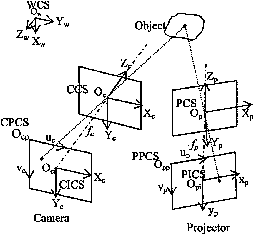 Fast calibration method of active projection three dimensional measuring system based on two-dimension multi-color target