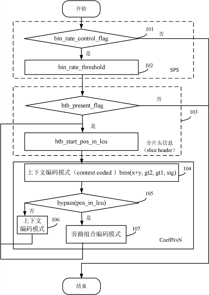 A Method for Adaptively Controlling the Number of Arithmetic Coding Context Coding Mode Bins