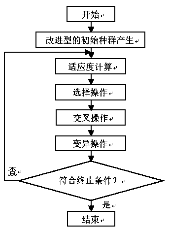 Job-shop scheduling method based on an improved genetic algorithm