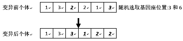 Job-shop scheduling method based on an improved genetic algorithm