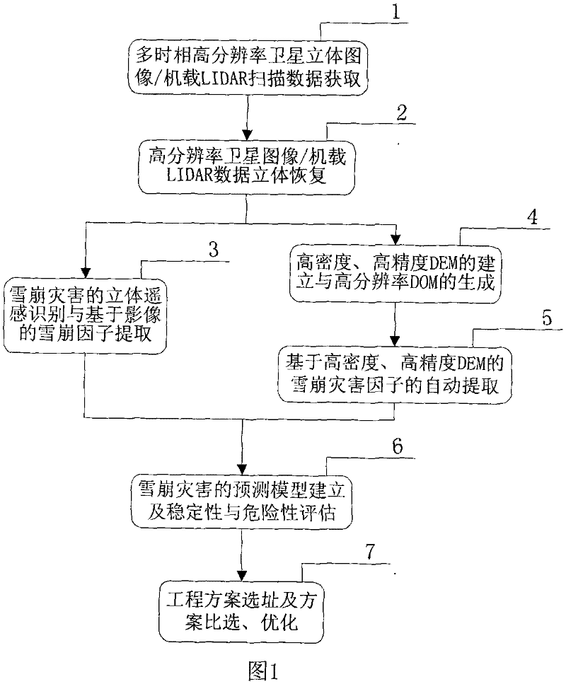 Remote sensing and quantizing reconnaissance method of snowslide