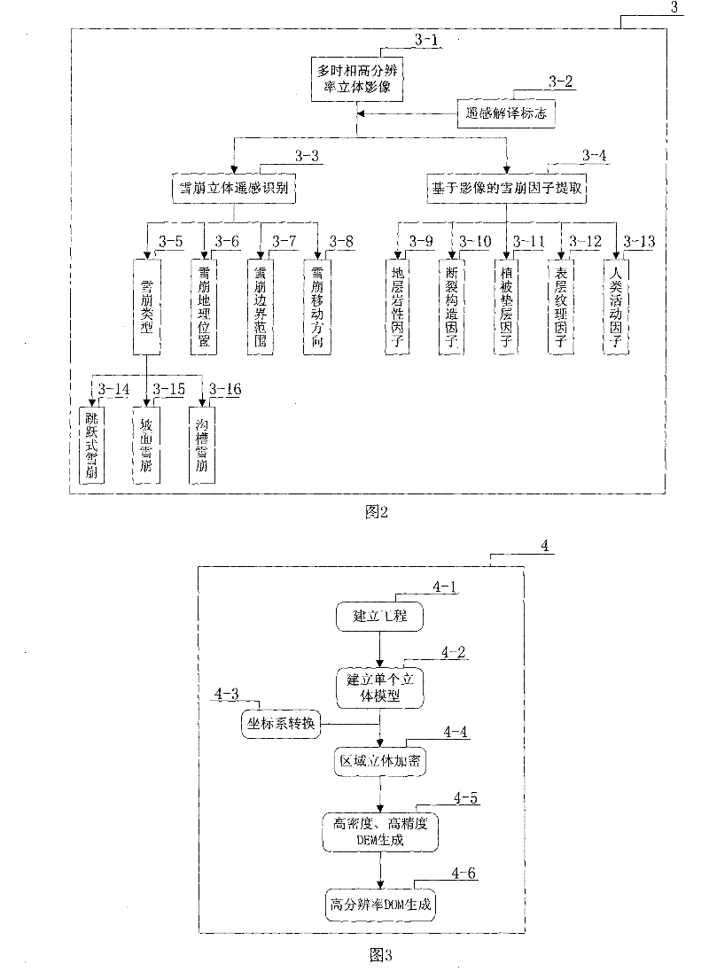 Remote sensing and quantizing reconnaissance method of snowslide