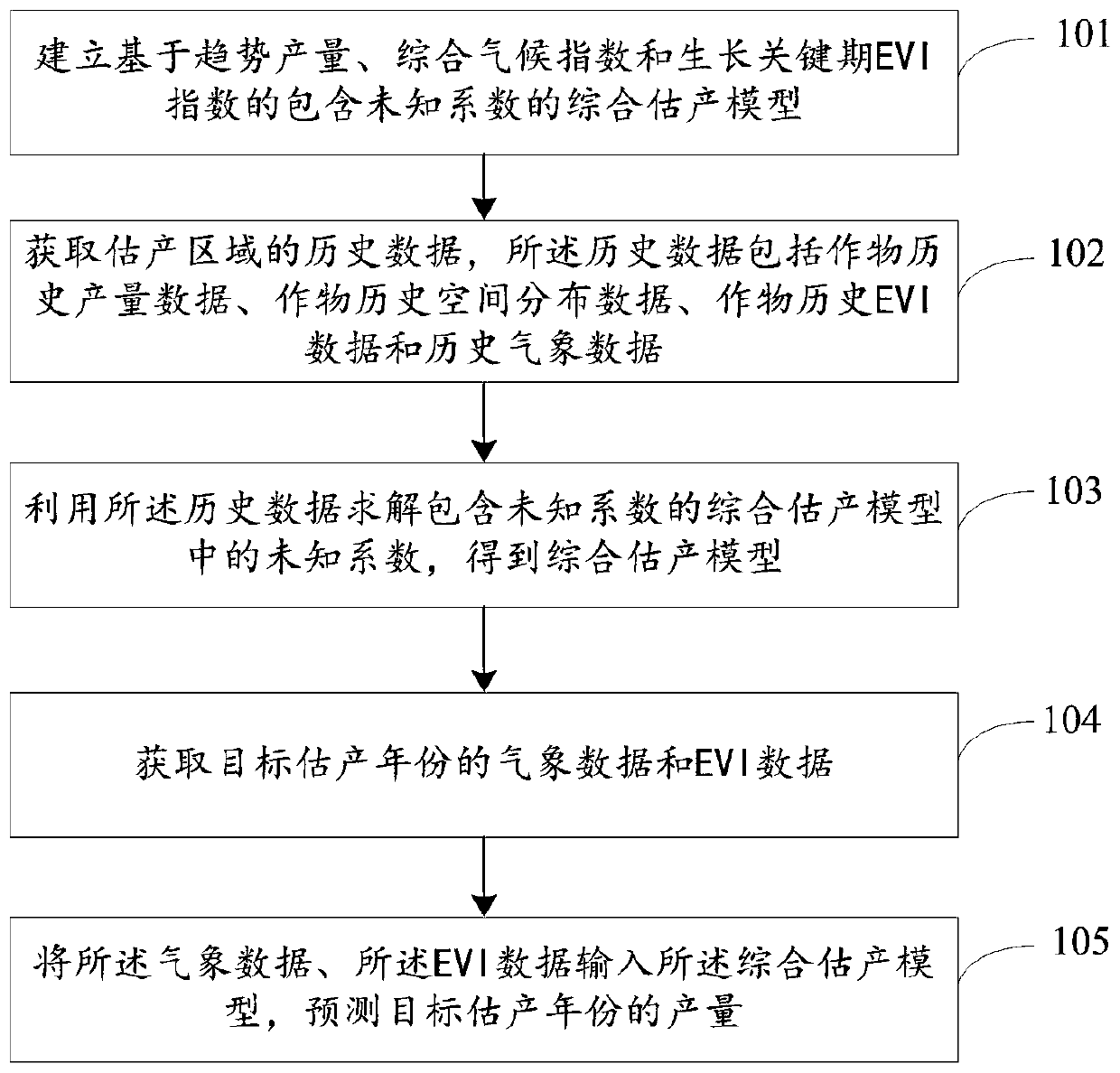 Crop yield prediction method and system