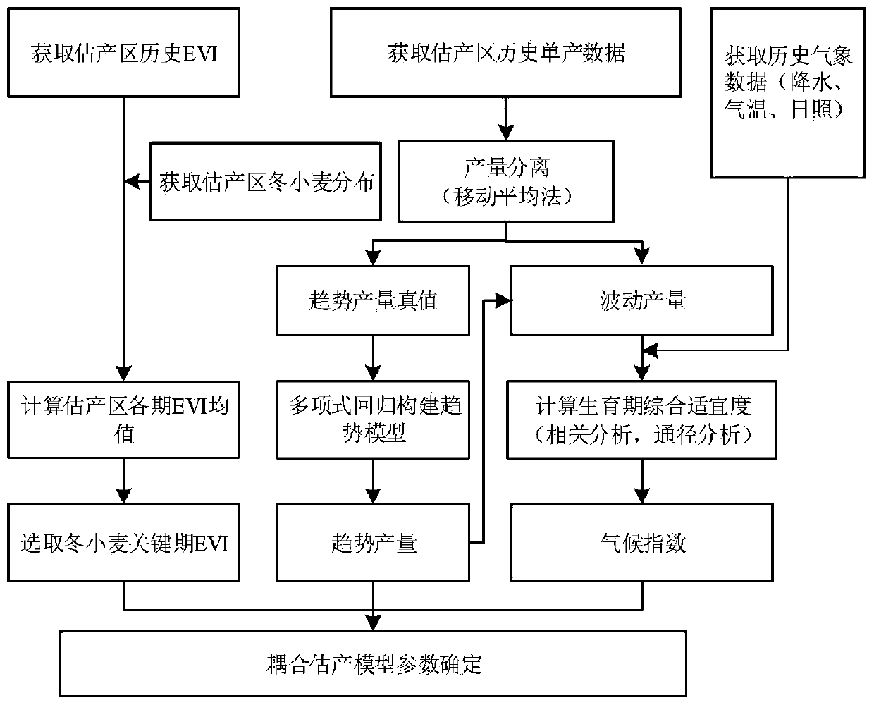 Crop yield prediction method and system