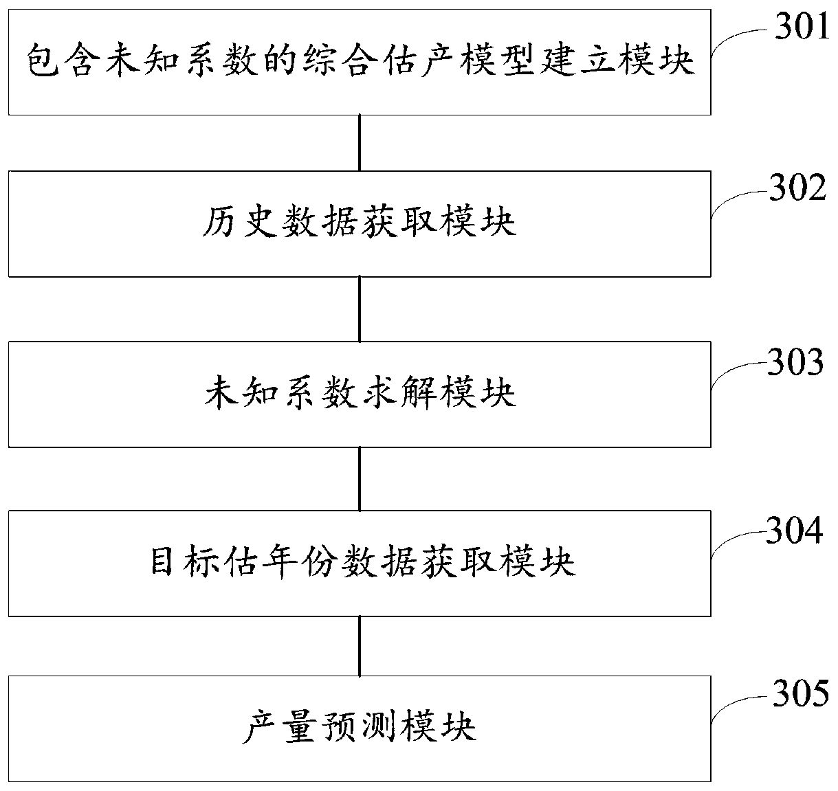 Crop yield prediction method and system