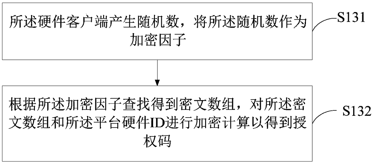 Authorization management method and system