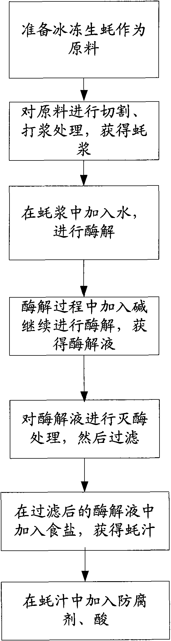 Oyster juice manufacturing method