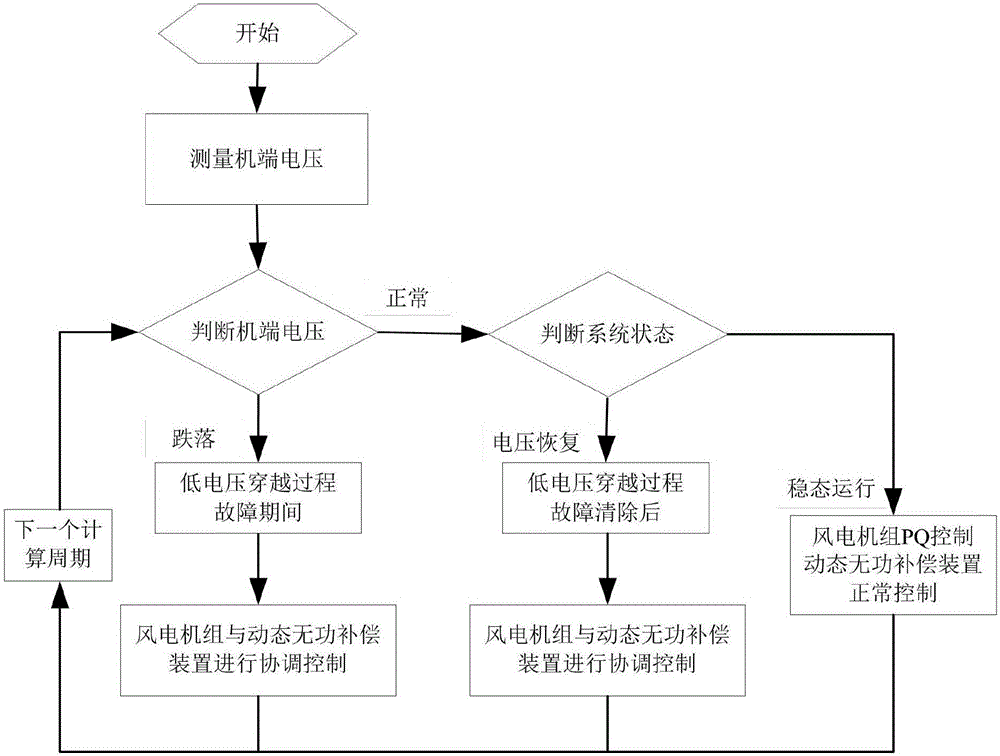 Wind power plant coordination control method and system capable of preventing large-scale wind power frequent ride-through