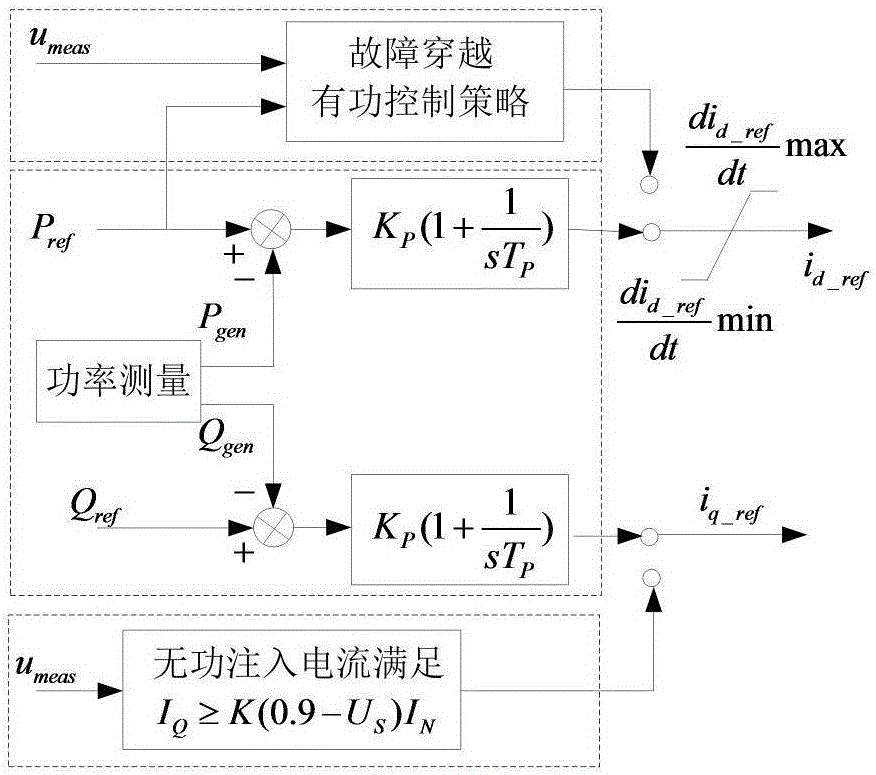 Wind power plant coordination control method and system capable of preventing large-scale wind power frequent ride-through