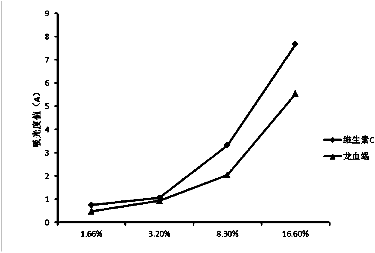 Preparation method and application of dragon's blood extract and astringent made from dragon's blood extract