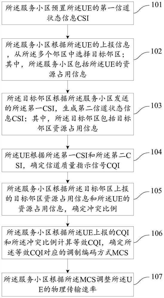 Method and system for adjusting physical transmission rate