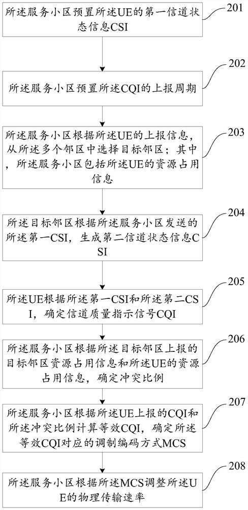 Method and system for adjusting physical transmission rate