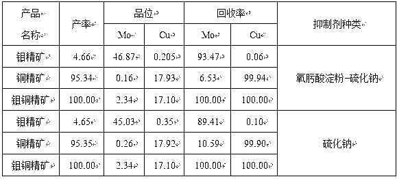 Method for flotation and separation of copper molybdenum sulphide bulk concentrates