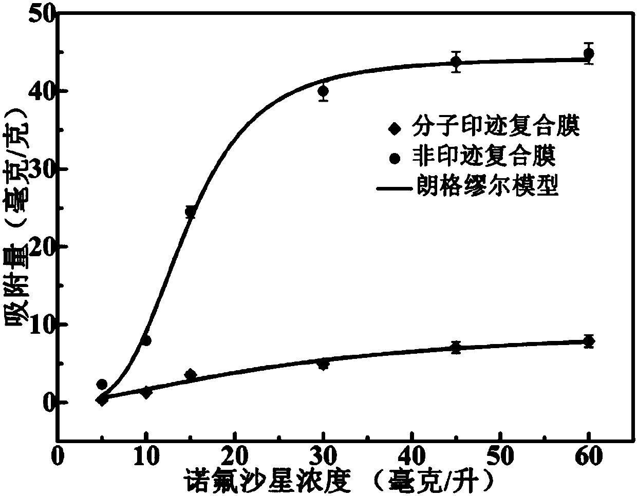 Preparation method and application of GO/PVDF (Graphene Oxide/Polyvinylidene Fluoride) molecularly imprinted composite membrane