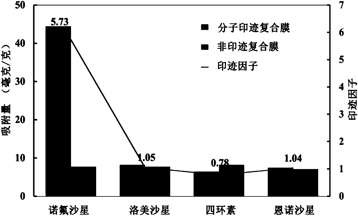 Preparation method and application of GO/PVDF (Graphene Oxide/Polyvinylidene Fluoride) molecularly imprinted composite membrane