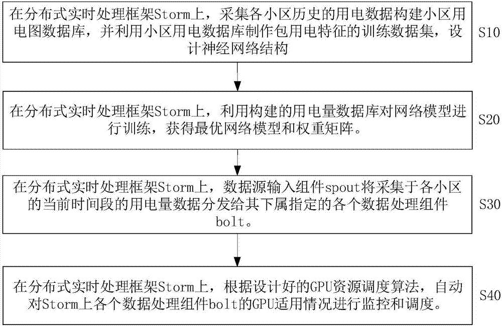 Smart community electricity consumption real-time prediction method and device based on depth learning