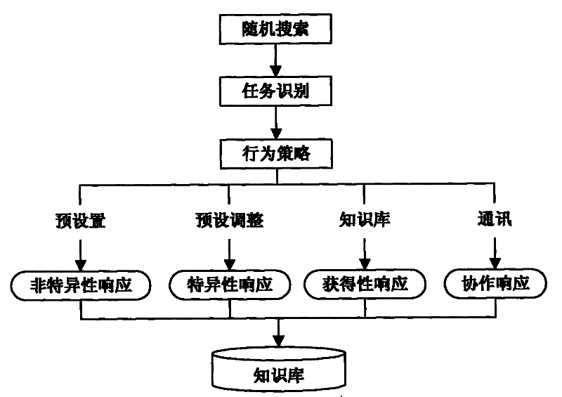 Distributed intelligent control system based on biology immunity principle