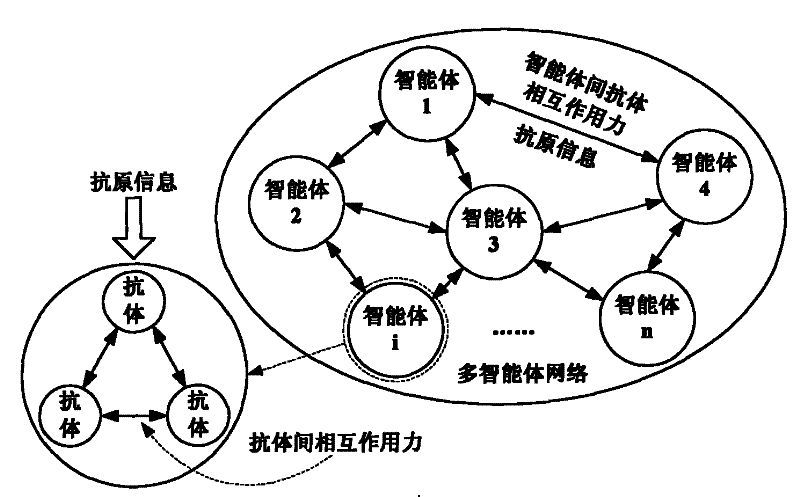 Distributed intelligent control system based on biology immunity principle