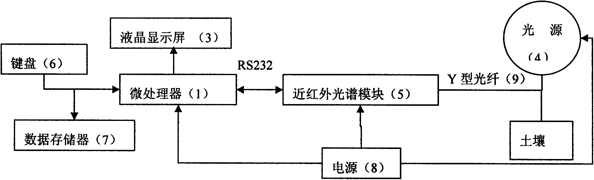 Hand-held soil nutrient nondestructive measurement system based on near infrared spectrum