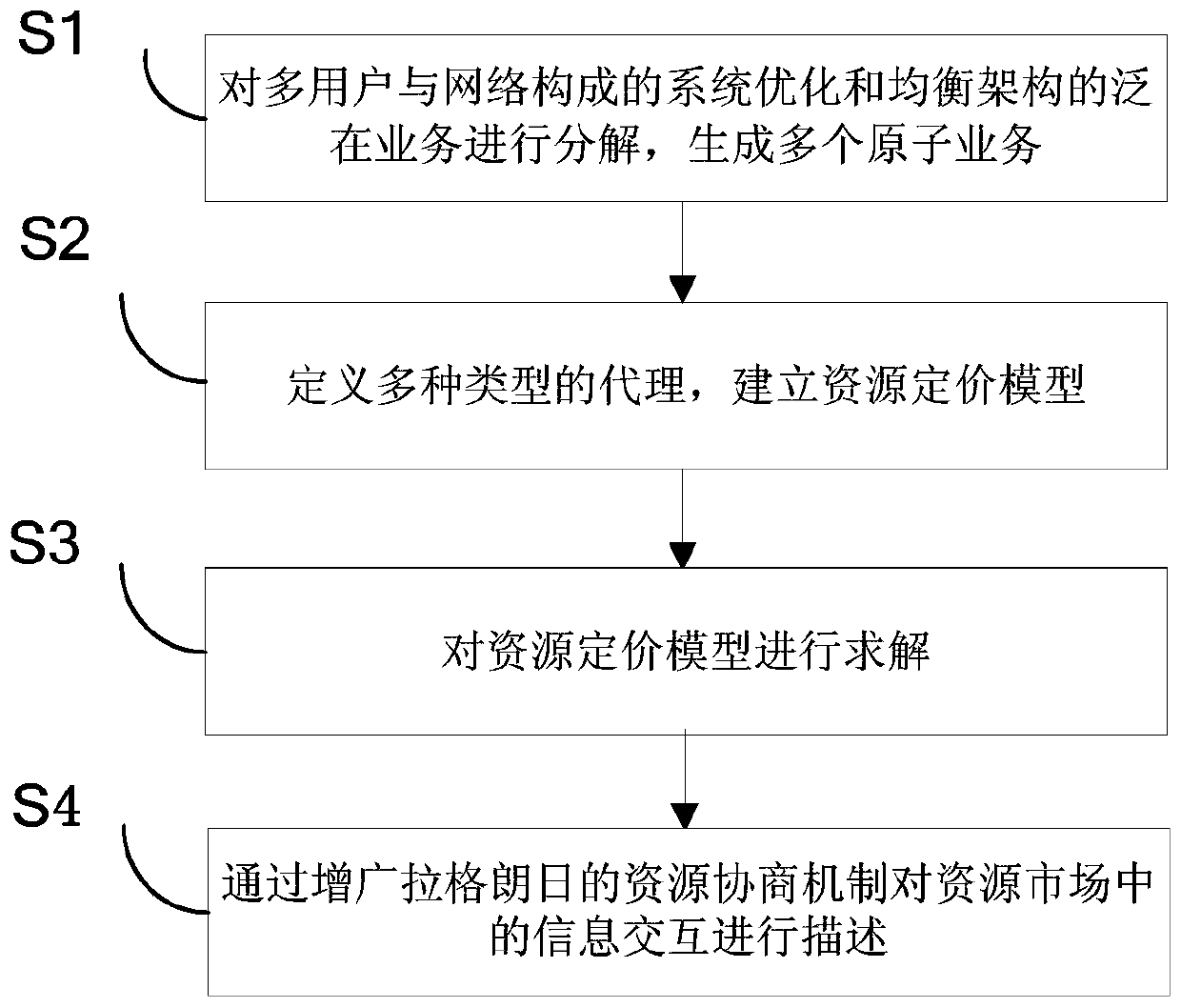 Augmented Lagrange-based Resource Negotiation Method in Mobile Ad Hoc Networks