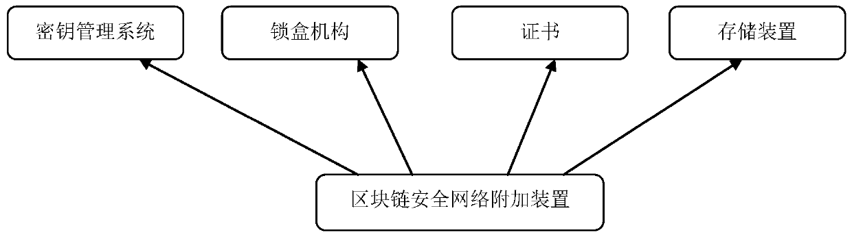 A security network attachment device and method for blockchain