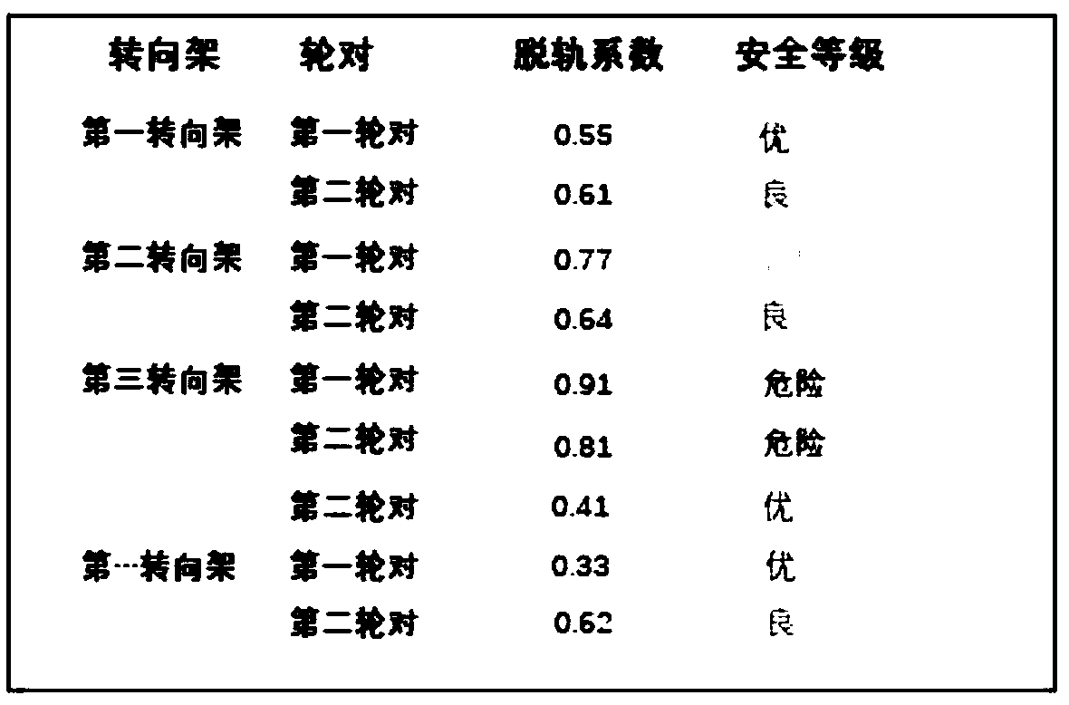 Safety evaluation system for rail vehicles