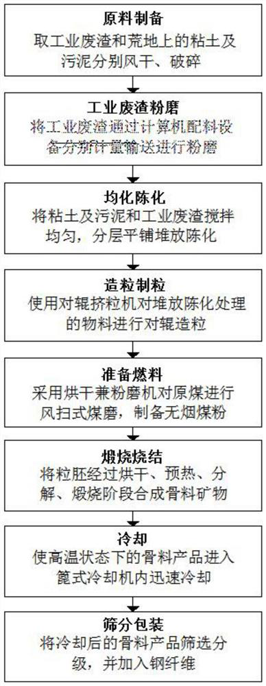 Production process of sintered building aggregate