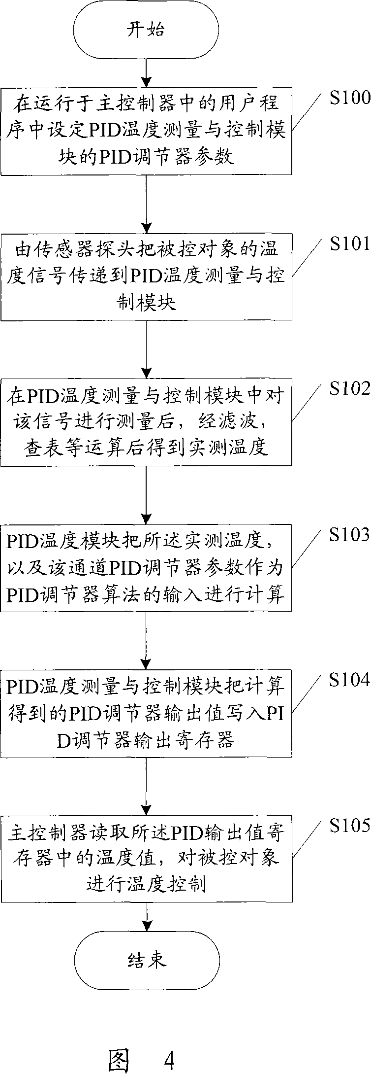 PLC system and its temperature measurement and control expansion module, its implement method