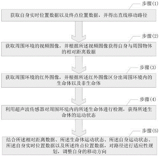 Intelligent moving path planning method based on incomplete information condition