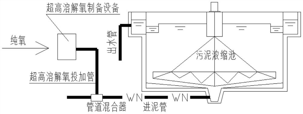 Ultrahigh dissolved oxygen water treatment method and system for sludge thickening tank