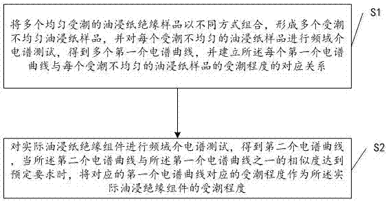 Method for assessing nonuniform humidity degrees of oil-paper insulation components