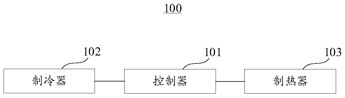 Automatic temperature adjusting method and device and automobile air conditioning control system