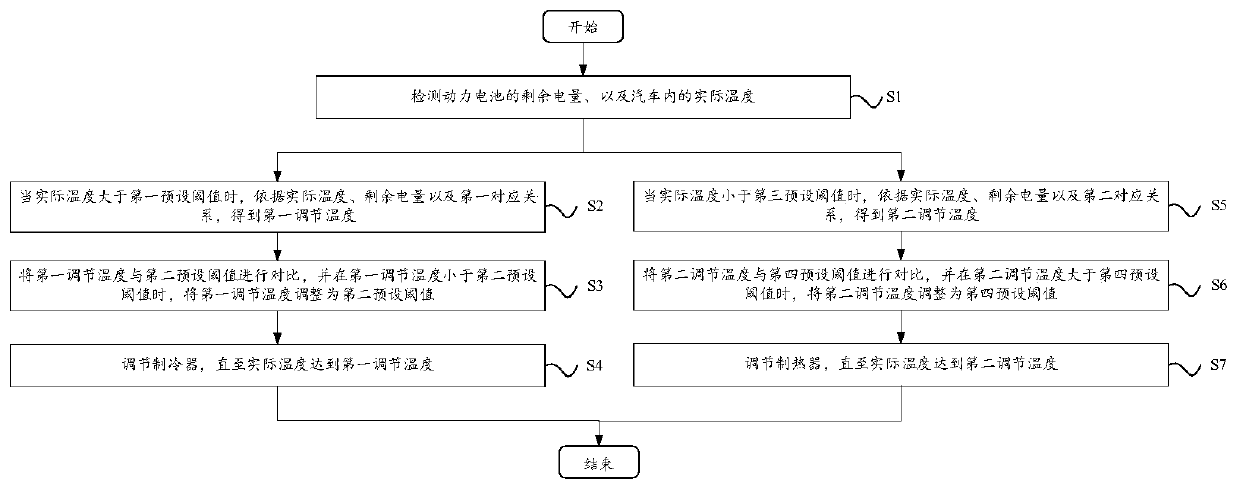 Automatic temperature adjusting method and device and automobile air conditioning control system