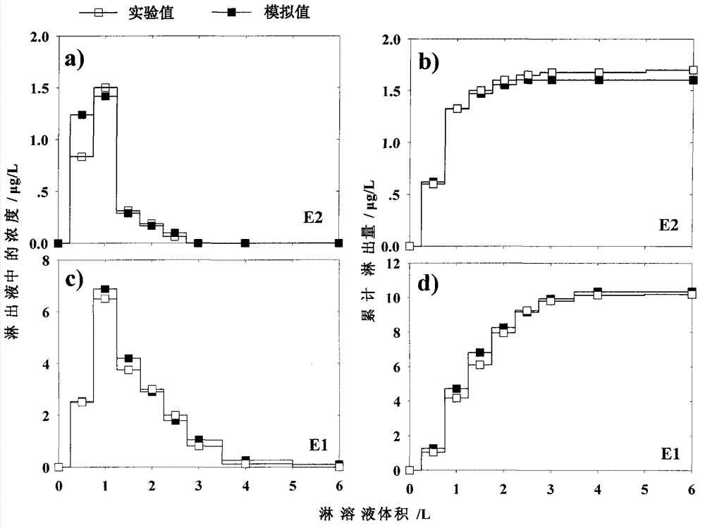 Method for representing 17beta-estradiol soil column leaching process