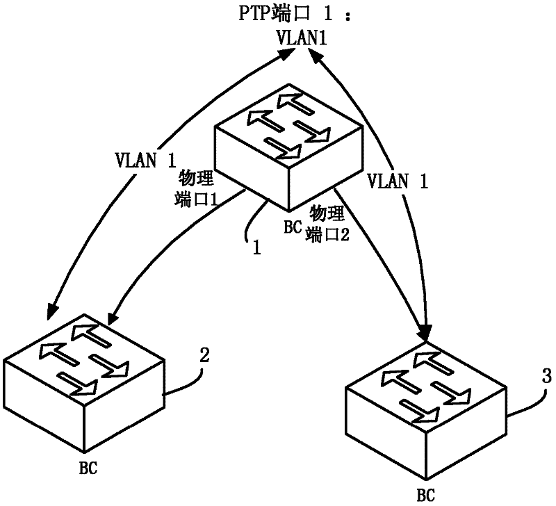 Precision time protocol (PTP) port creation method and boundary clock device