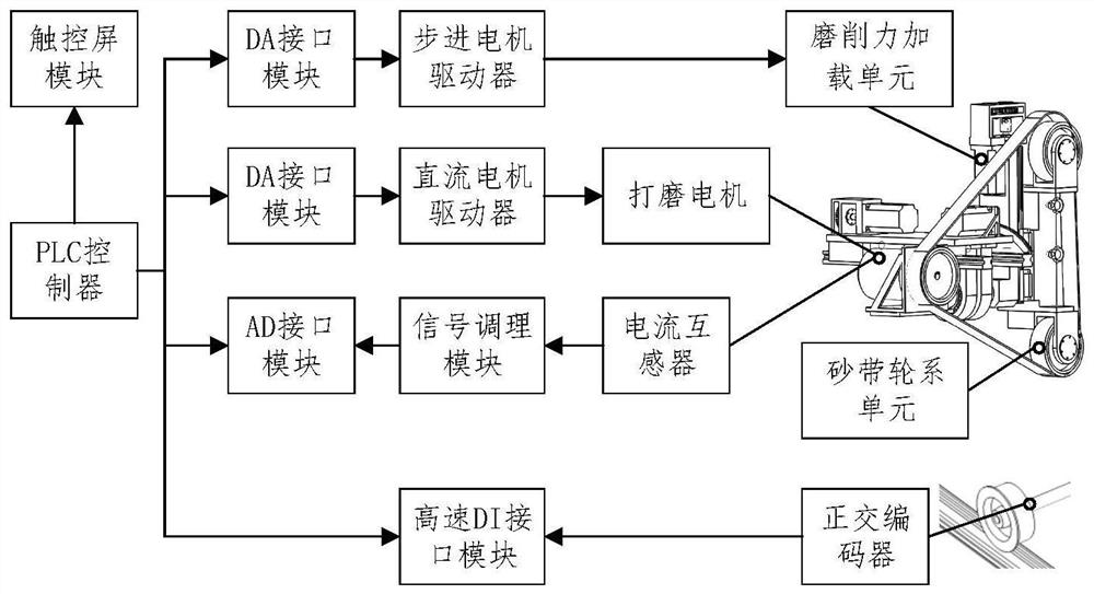 Abrasive Belt Rail Grinding Operation Control System and Grinding Control Method