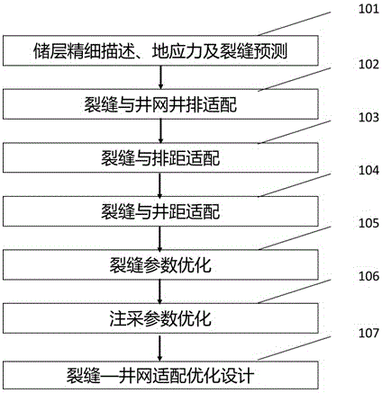 Imitation horizontal well waterflooding well pattern adapting method